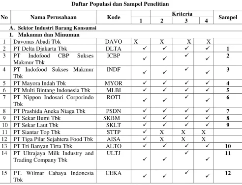 Tabel 3.2 Daftar Populasi dan Sampel Penelitian 