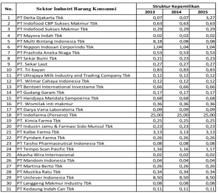 Tabel 4.3 Struktur Kepemilikan 