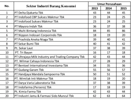 Tabel 4.4 Umur Perusahaan 