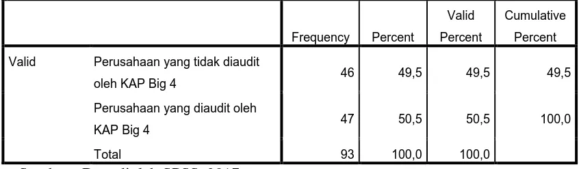 Tabel 4.9 Statistik Deskriptif Opini Audit  
