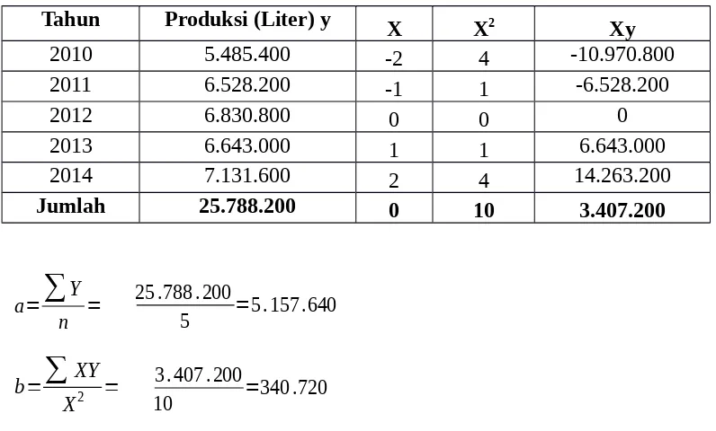 Tabel 1. Peramalan Produksi Sari Jalejo