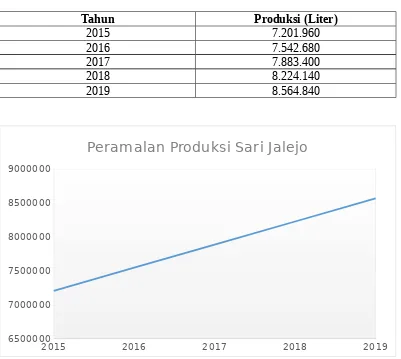 Tabel 2. Peramalan Konsumsi dan Produksi Sari Jalejo