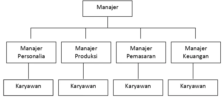 Gambar 5.1. Struktur Organisasi Garis 