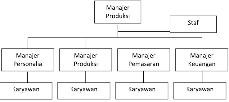 Gambar 5.2. Struktur Organisasi Garis dan Staf 