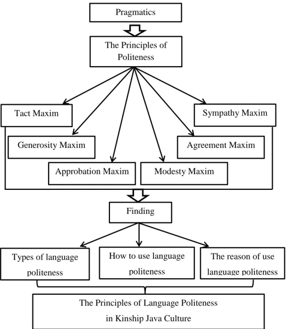 Figure 2.1 Diagram of Conseptual Framework The Principles of 