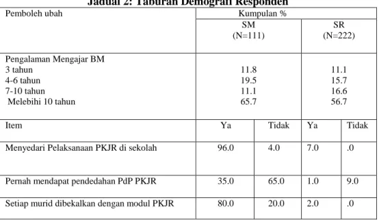 Jadual 2: Taburan Demografi Responden 