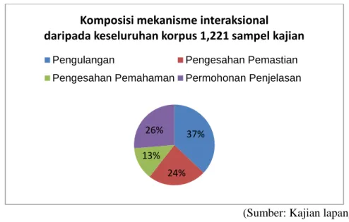 Ilustrasi  data  perbandingan  yang  lebih  jelas  dapat  dilihat  melalui  Carta  3: 