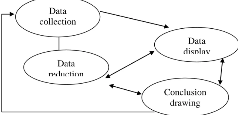 Figure 3.1 Miles and Huberman diagram  Data 