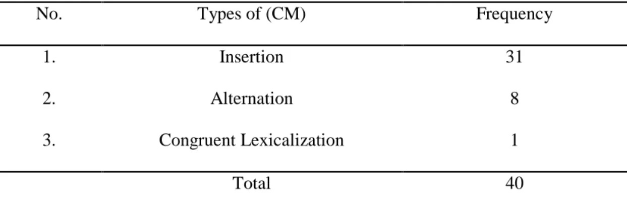 Table 4.2 types of code mixing (CM) 