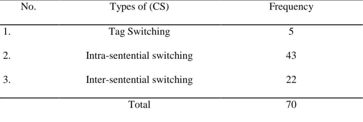 Table 4.3 Types of Code Switching (CS) 