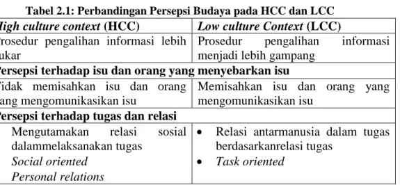 Tabel 2.1: Perbandingan Persepsi Budaya pada HCC dan LCC  High culture context (HCC)  Low culture Context (LCC)  Prosedur  pengalihan  informasi  lebih 