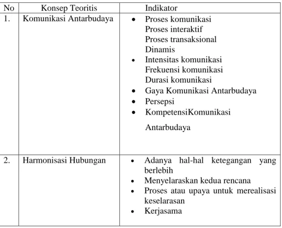 Tabel 2.2 Kategorisasi penelitian 