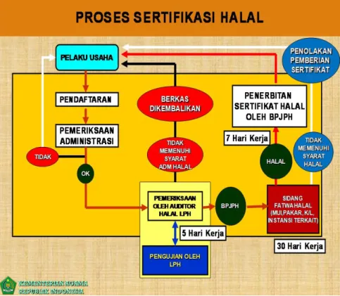 Gambar 2:  Proses Sertifikasi Halal  