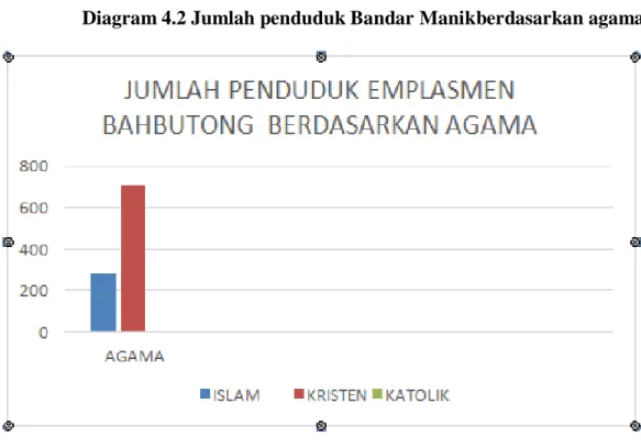 Diagram 4.2 Jumlah penduduk Bandar Manik berdasarkan agama 