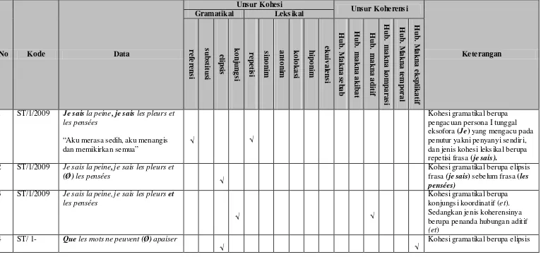Tabel 2. Tabel klasifikasi data unsur mikrostruktural lagu Sois Tranquille  