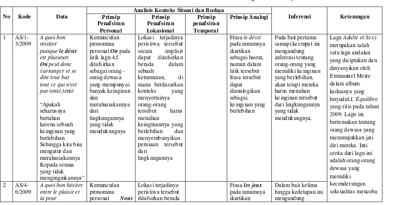 Tabel 3. Tabel klasifikasi data analisis makrostrukstural lirik lagu Adulte et Sexy 