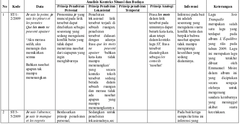 Tabel 4. Tabel klasifikasi analisis makrostruktural lirik lagu  Sois Tranquille – Emmanuel Moire 