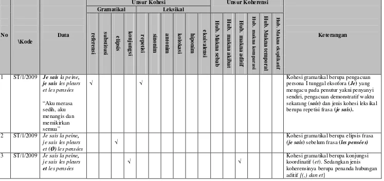 Tabel 2. Contoh klasifikasi data unsur mikrostruktural lagu Sois Tranquille 