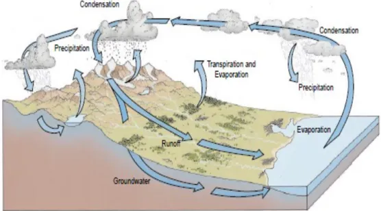 Gambar 2-7.  Sirkulasi air dalam siklus hidrologi sebagai Sistem Hidrologi  