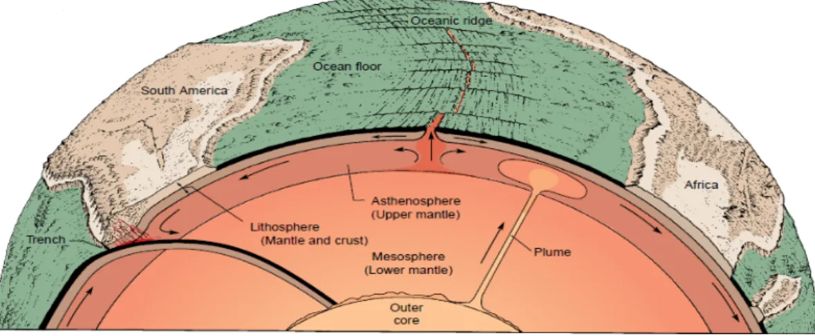 Gambar 2-11 Sistem Tektonik digerakan oleh energi panas yang berasal dari dalam Bumi. Astenosfir yang  bersifat lebih plastis dibandingkan dengan litosfir yang menutupinya atau yang menutupi mantel bagian  bawah