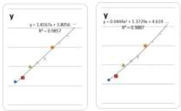 Gambar 5.2 Scatter Diagram hasil pengamatan y terhadap x  Kesulitan metode ini menentukan persamaan regresi