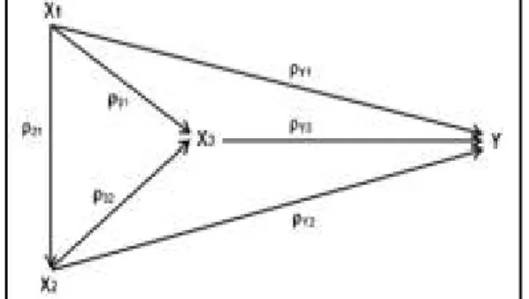 Gambar 1.6. Diagram Jalur Hubungan Struktural Empat Variabel  Hubungan struktural antar variabel-variabel tersebut adalah 