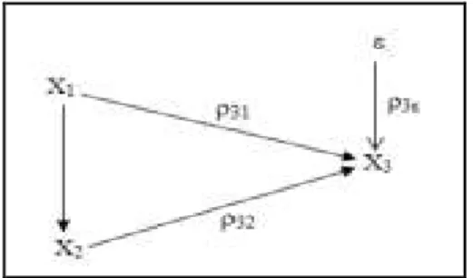 Gambar 1.5. Diagram Jalur hubungan Struktural Tiga Variabel  Hubungan struktural antar variabel-variabel tersebut adalah 