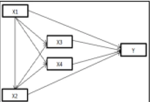 Gambar 1.7. Diagram Jalur hubungan Struktural Lima Variabel  Hubungan struktural antar variabel-variabel tersebut adalah 