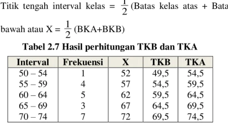 Tabel 2.7 Hasil perhitungan TKB dan TKA  Interval  Frekuensi  X  TKB  TKA 