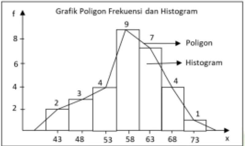 Gambar 2.1 Grafik Poligon Frekuensi dan Histogram  3. Buat dengan Menggunakan Excel: 