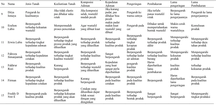 Tabel 5.1. Rekapitulasi Kuesioner Terbuka Komposisi Kepadatan 