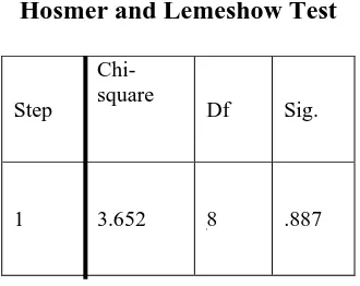 Tabel 4.6 Hosmer and Lemeshow Test 