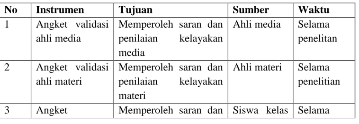 Tabel 3.1 Jenis-Jenis Instrumen Penelitian 