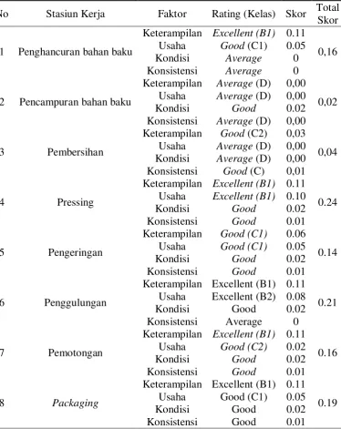 Tabel 5.3 Penilaian Rating Factor Terhadap Operator 