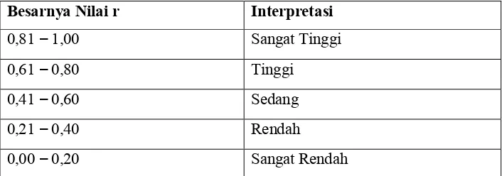 Tabel.B2.1.BInterpretasiBbesarnyaBnilaiBrB