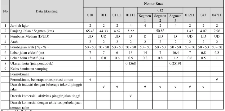 Tabel 4.12 Data Eksisting Tiap Alternatif Ruas Jalan 