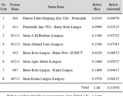 Tabel 4.24 Rekapitulasi Bobot Skor dan Bobot Alternatif Terhadap Variabel 