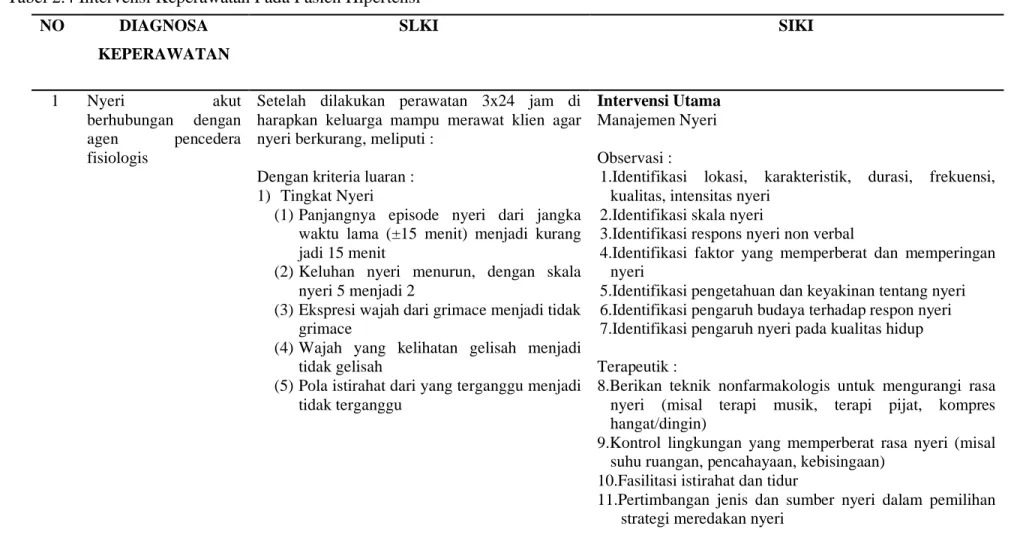 Tabel 2.4 Intervensi Keperawatan Pada Pasien Hipertensi  NO  DIAGNOSA 
