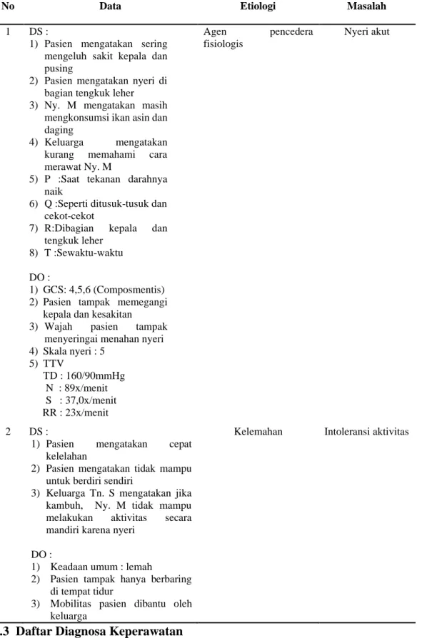 Tabel  3.3  Analisa  Data  pada  Ny.  M  dengan  Diagnosa  Hipertensi  di  Desa  Cobansari Wonorejo Kabupaten Pasuruan 