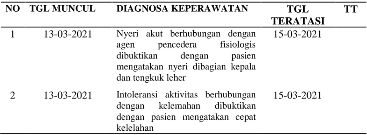 Tabel 3.4 Daftar diagnosa keperawatan pada Ny.M dengan Hipertensi  NO  TGL MUNCUL  DIAGNOSA KEPERAWATAN  TGL 
