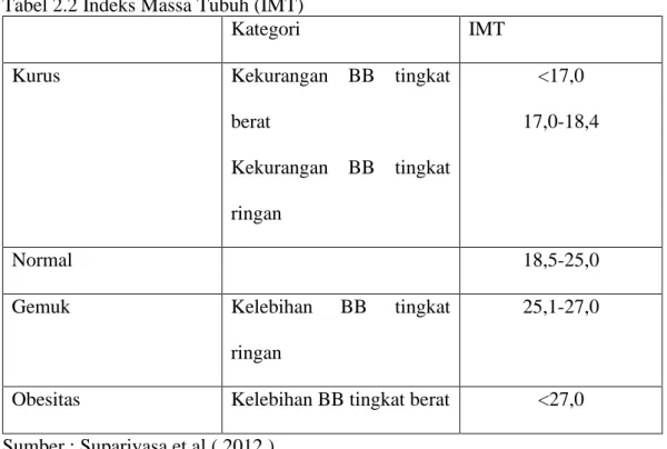 Tabel 2.2 Indeks Massa Tubuh (IMT) 