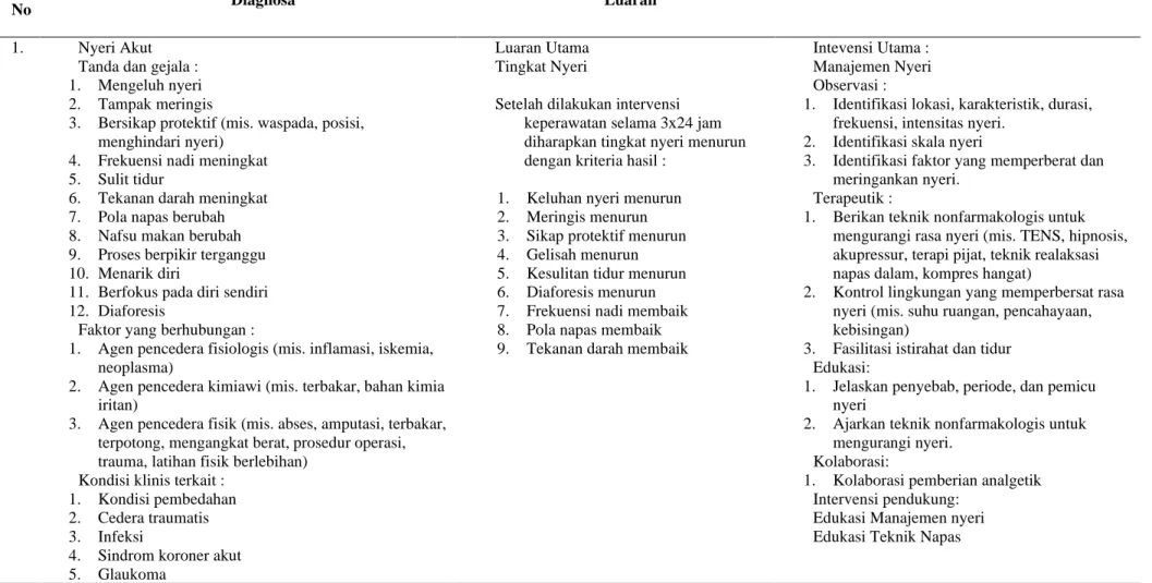 Tabel 2.3 Intervensi keperawatan Nyeri Akut pada pasien Hipertensi 