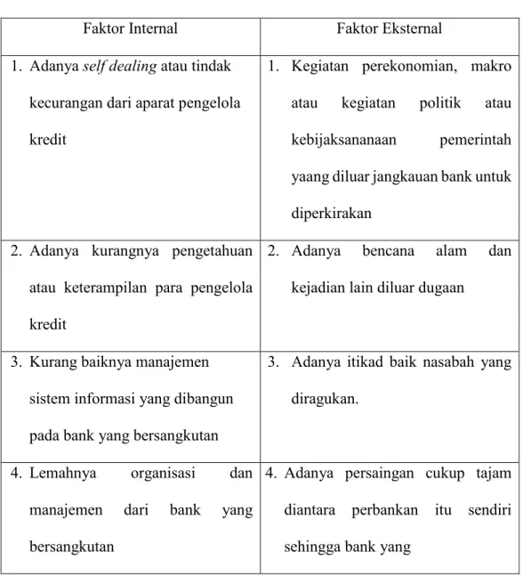 Tabel 4.5  Penyebab Kredit Gagal 