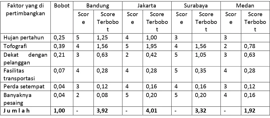 Tabel 1b : Biaya Produksi dan Biaya Distribusi. 