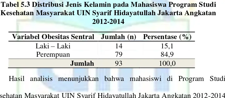Tabel 5.2 Distribusi Umur pada Mahasiswa Program Studi Kesehatan Masyarakat UIN Syarif Hidayatullah Jakarta Angkatan 2012-2014  