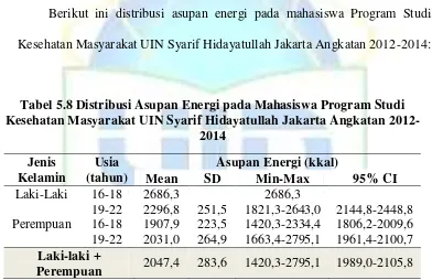Tabel 5.8 Distribusi Asupan Energi pada Mahasiswa Program Studi 