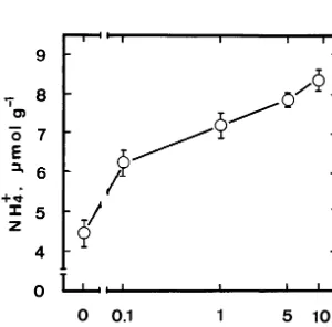 Fig. 1. Effect of CdCl2 on ammonium content in detachedrice leaves. Detached rice leaves were incubated in solutionscontaining 0–10 mM CdCl2
