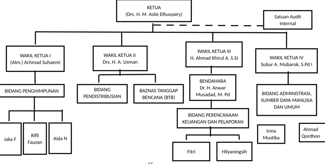 Gambar 4.1 Struktur Organisasi BAZNAS Kota Tangerang