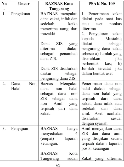 Tabel 5.1 Perbedaan Perlakuan Akuntansi Zakat BAZNAS Kota Tangerang dengan PSAK No.109