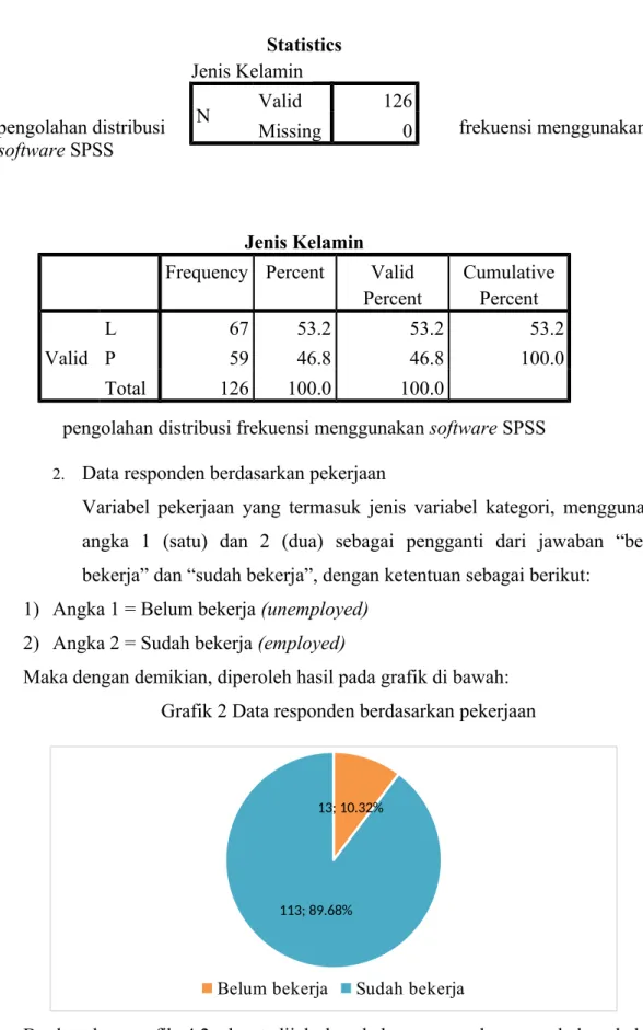 Grafik 2 Data responden berdasarkan pekerjaan